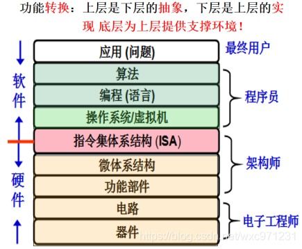 計(jì)算機(jī)系統(tǒng)概述 軟硬件協(xié)同工作