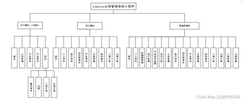 免費(fèi)領(lǐng)取源碼與實(shí)戰(zhàn)教程 倉庫管理系統(tǒng)小程序全攻略